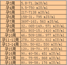 血值hcg多少为正常?